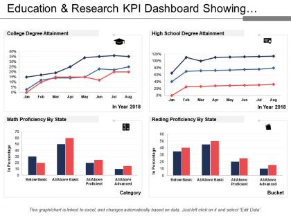 Education and research kpi dashboard showing degree attainment and proficiency