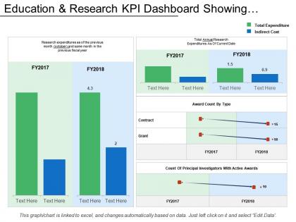 Education and research kpi dashboard showing research expenditure