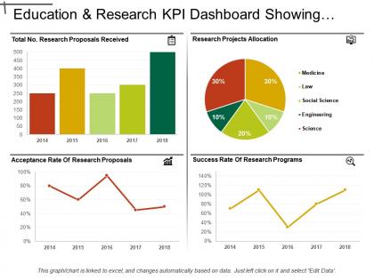 Education and research kpi dashboard showing research project allocation