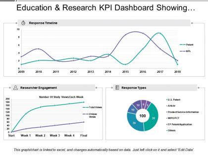 Education and research kpi dashboard showing response timeline and researcher engagement