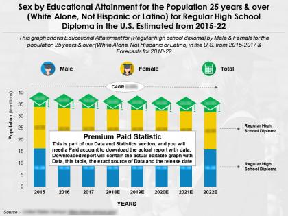 Education fulfilment by sex 25 years over white alone not hispanic high school diploma us 2015-22