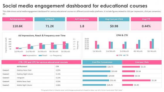 Education Marketing Strategies Social Media Engagement Dashboard For Educational Courses
