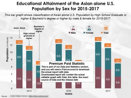 Educational accomplishment by sex of the asian alone us population from 2015-2017