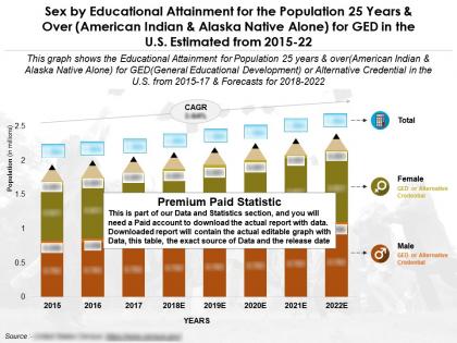 Educational achievement by sex for 25 years over american indian and alaska native alone for ged in us 2015-22