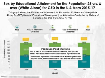 Educational achievement by sex for population 25 yrs and over white alone for ged in us from 2015-2017