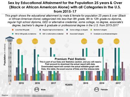 Educational achievement for 25 years and over black african american alone with categories in us 2015-17