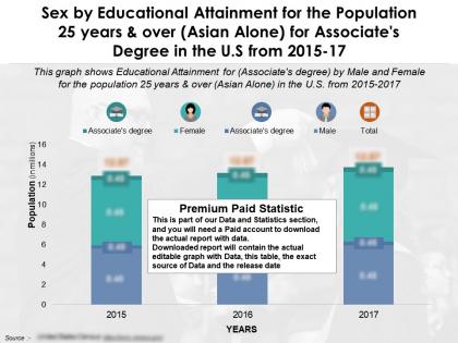 Educational attainment by sex for 25 years and over asian alone for associates degree in us from 2015-2017