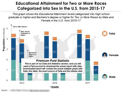 Educational attainment by sex for two or more races in the us from 2015-2017
