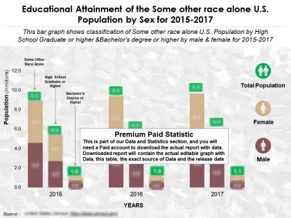 Educational attainment by sex of the some other race alone us population from 2015-2017
