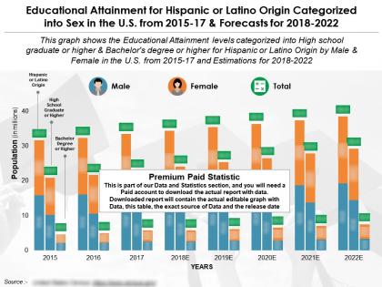 Educational attainment for hispanic or latino origin categorized into sex in the us from 2015-2022
