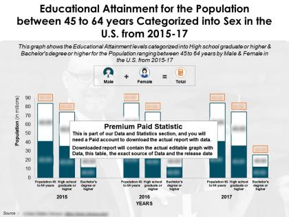 Educational attainment for population between 45 to 64 years categorized into sex us 2015-17