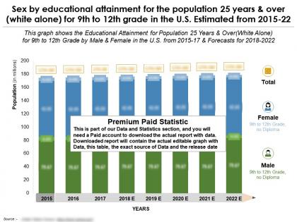 Educational attainment for the population 25 years and over white alone for 9th 12th grade in the us 2015-2022