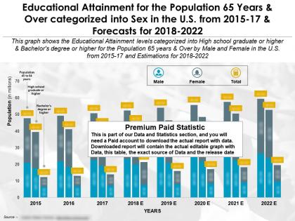Educational attainment for the population 65 years and over categorized into sex in the us from 2015-2022