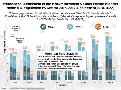 Educational attainment of native hawaiian and other pacific islander alone us population by sex for 2015-2022