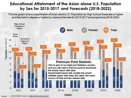 Educational attainment of the asian alone us population by sex for 2015-2022