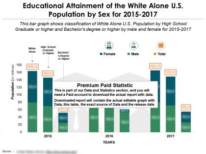 Educational attainment of the white alone us population by sex for 2015-2017