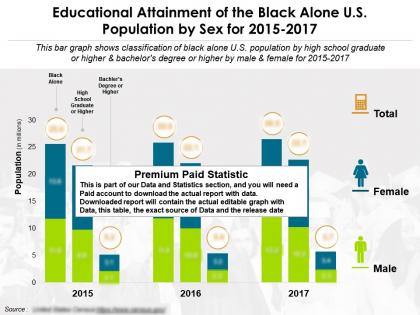 Educational fulfilment of the black alone us population by sex from the years 2015-2017