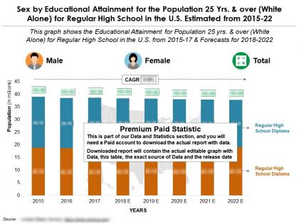 Educational proficiency by sex for 25 years over white alone for regular high school in the us from 2015-2022