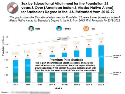 Educational proficiency for 25 years and over alaska native alone for bachelors degree in us 2015-2022