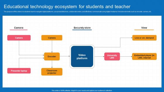 Educational Technology Ecosystem For Students And Teacher