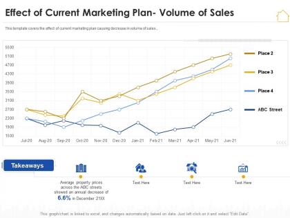 Effect current marketing plan and volume sales real estate marketing plan ppt grid