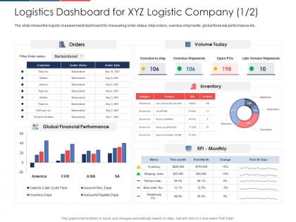 Effect fuel price increase logistic business logistics dashboard for xyz logistic company inventory ppt grid