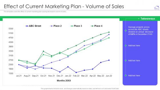 Effect of current marketing plan volume of sales real estate marketing strategy