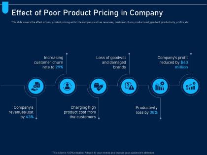 Effect of poor product pricing in company analyzing price optimization company ppt diagrams