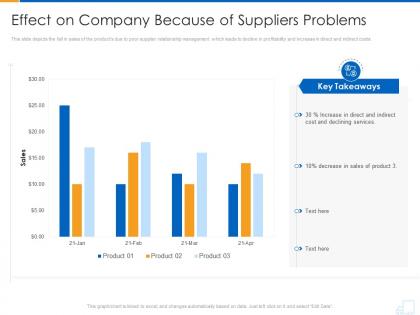 Effect on company because of suppliers problems supplier strategy ppt file