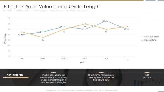 Effect On Sales Volume And Cycle Length Creating Competitive Sales Strategy