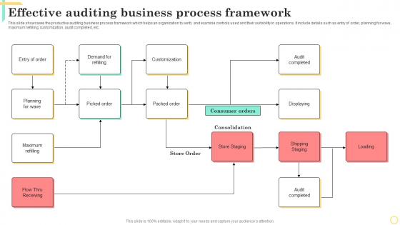 Effective Auditing Business Process Framework