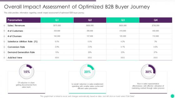 Effective B2b Demand Generation Plan Impact Assessment Of Optimized B2b Buyer Journey