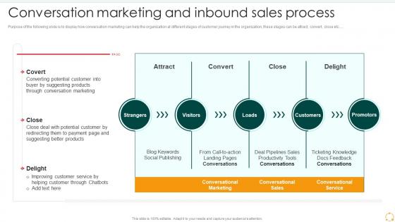 Effective B2b Marketing Organization Set 2 Conversation Marketing And Inbound Sales Process