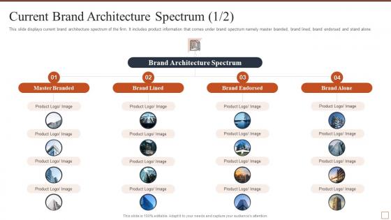 Effective brand building strategy current brand architecture spectrum