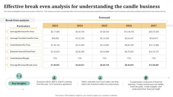 Effective Break Even Analysis For Understanding Candle Business Plan BP SS