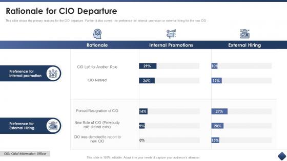 Effective cio transitions create organizational value rationale for cio departure