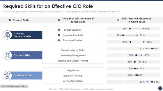 Effective cio transitions create organizational value required skills for an effective cio role