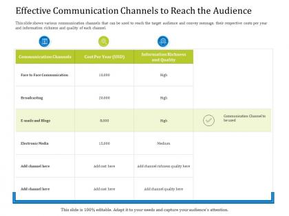 Effective communication channels to reach the audience face ppt powerpoint grid