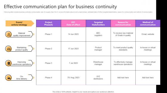 Effective Communication Plan For Business Continuity Taking Supply Chain Performance Strategy SS V