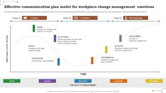 Effective Communication Plan Model For Workplace Change Management Emotions