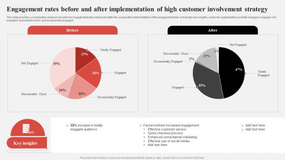 Effective Consumer Engagement Plan Engagement Rates Before And After Implementation Of High Customer