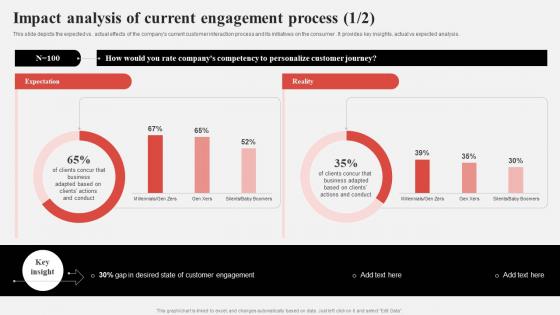 Effective Consumer Engagement Plan Impact Analysis Of Current Engagement Process