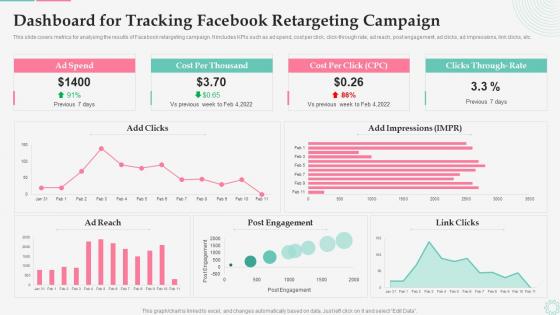 Effective Customer Retargeting Plan Dashboard For Tracking Facebook Retargeting Campaign