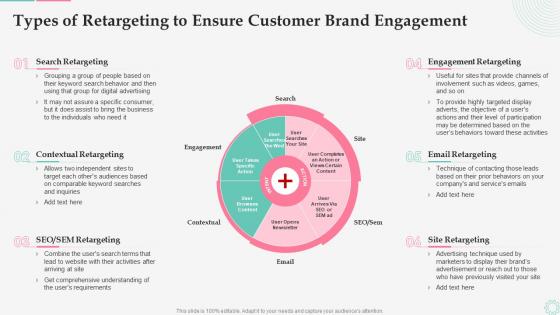 Effective Customer Retargeting Plan Types Of Retargeting To Ensure Customer Brand Engagement