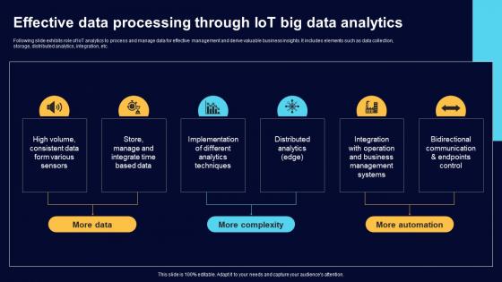 Effective Data Processing Through IoT Big Data Comprehensive Guide For Big Data IoT SS