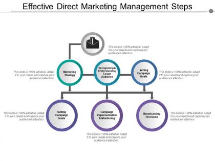 Effective direct marketing management steps