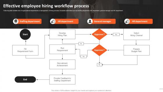 Effective Employee Hiring Workflow Process Recruitment Strategies For Organizational