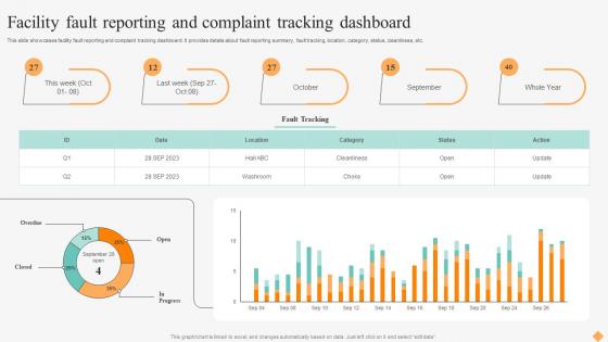 Effective Facility Management Facility Fault Reporting And Complaint Tracking Dashboard