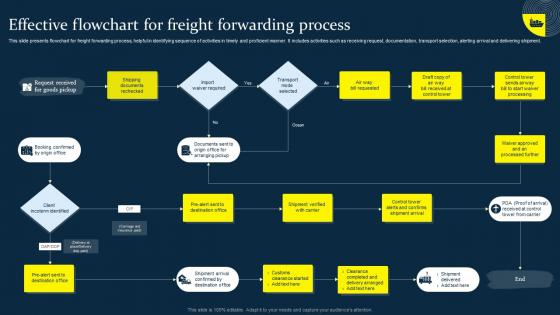 Effective Flowchart For Freight Forwarding Process