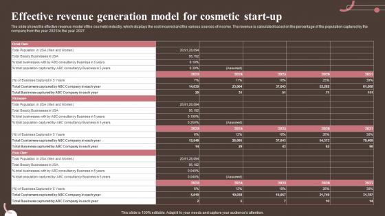 Effective Generation Model For Cosmetic Start Up Personal And Beauty Care Business Plan BP SS